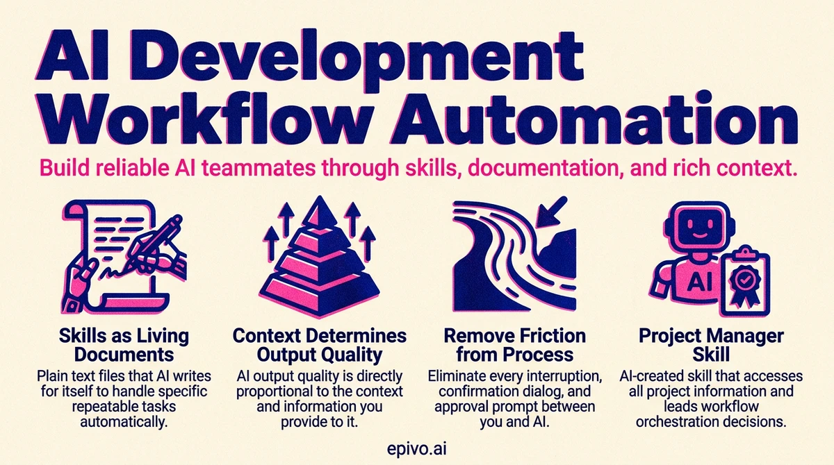 AI Development Workflow Automation - shareable infographic with key concepts