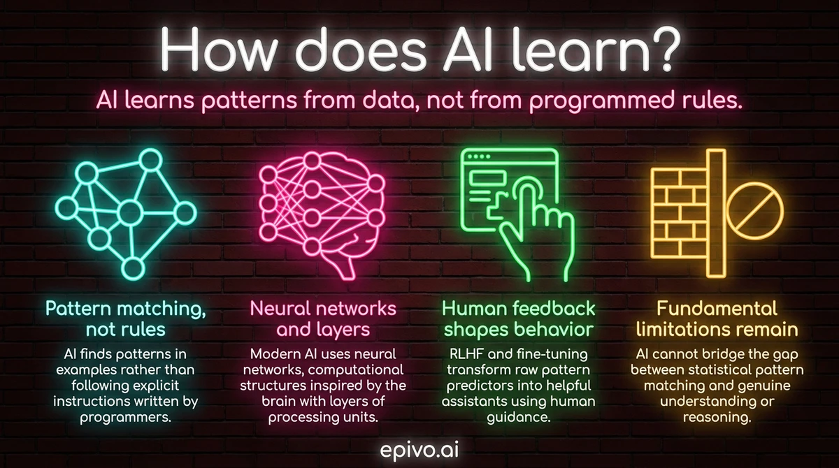 How does AI learn? - shareable infographic with key concepts