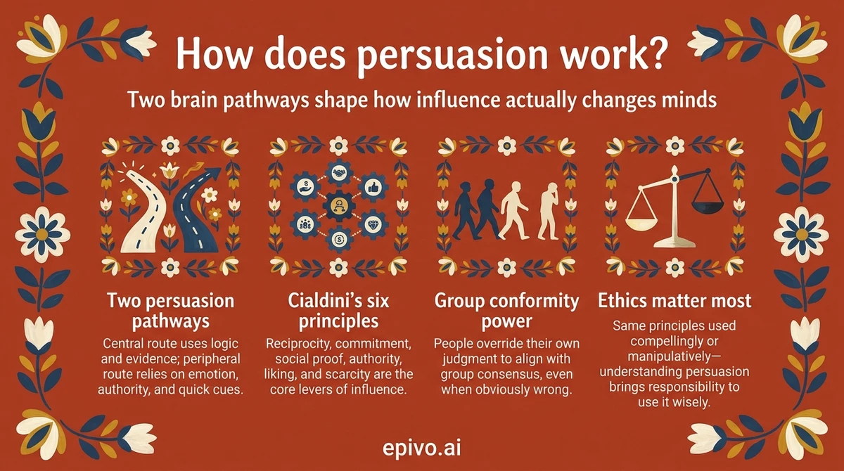 How does persuasion work? - shareable infographic with key concepts