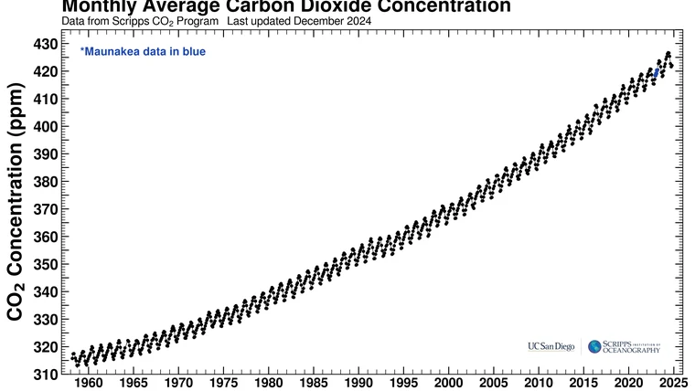 Keeling Curve graph showing rising CO2 concentration at Mauna Loa since 1958