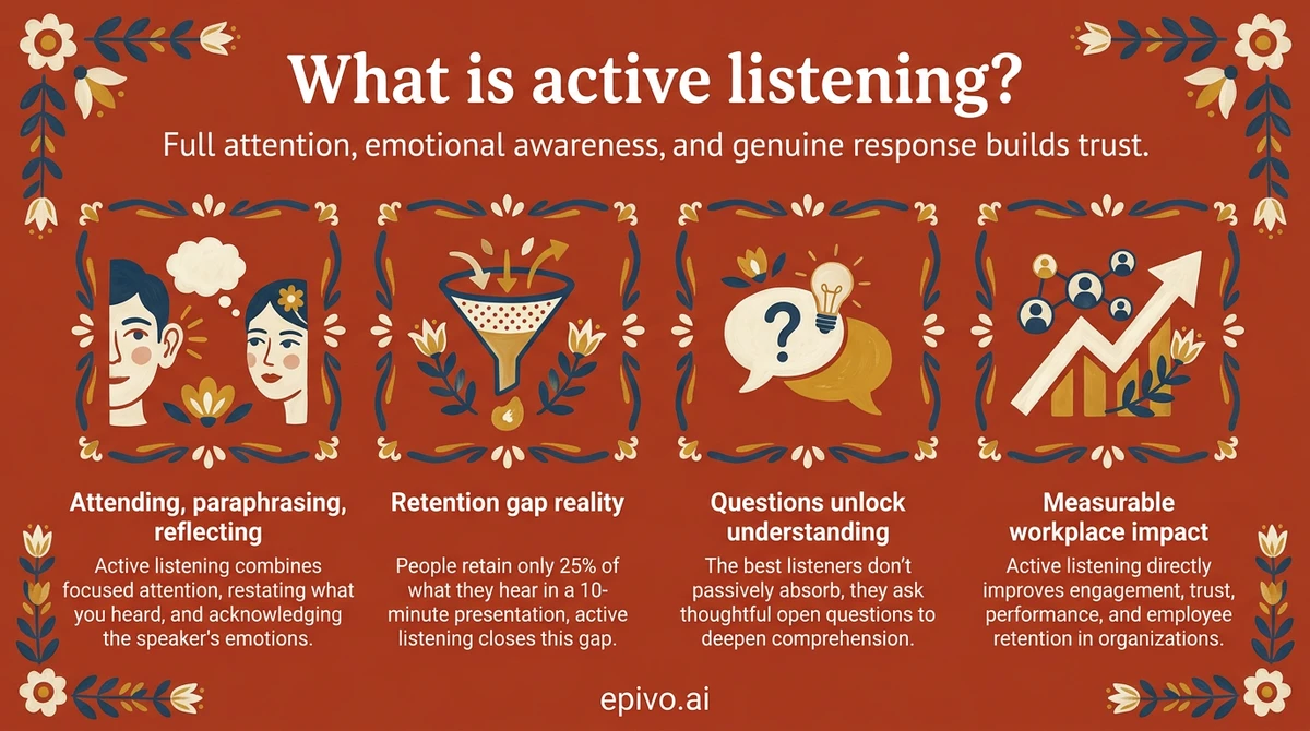 What is active listening? - shareable infographic with key concepts